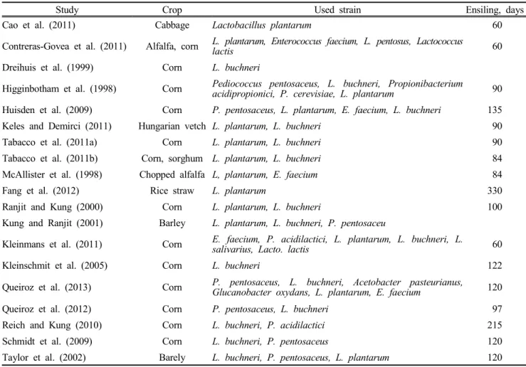 Table  1.  Lactic  acid  bacteria  strains  used  in  study