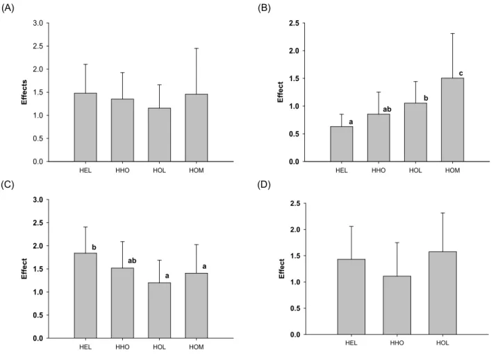 Fig. 1. Effect  of  different  starter  culture  strains  on  silage  pH  (A),  lactic  acid  (B),  acetic  acid  (C)  and  propionic  acid  (D)  productions