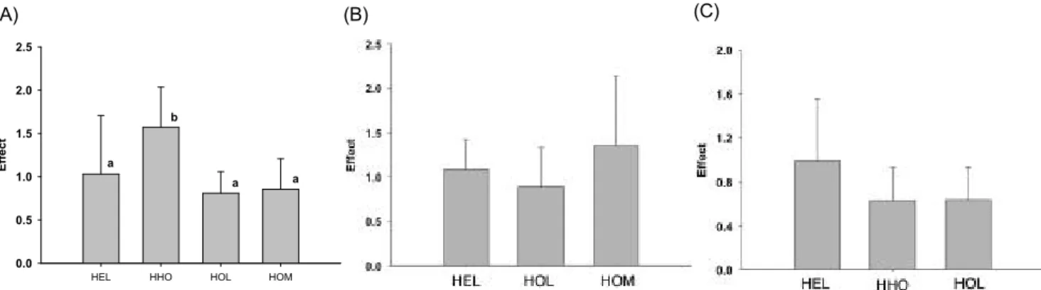 Fig. 3. Effect  of  different  starter  culture  strains  on  aerobic  stability  of  silage
