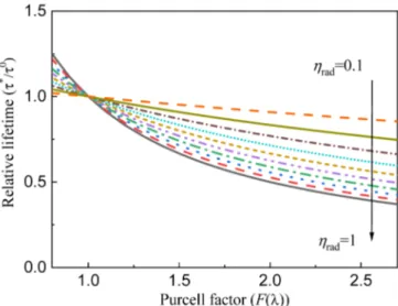 Fig. 2. The relative lifetime as a function of Purcell factor for different intrinsic quantum  efficiency values