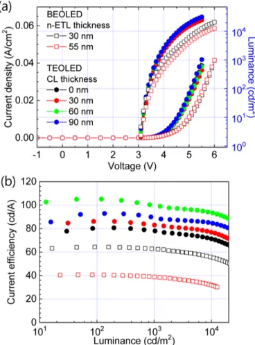 Fig. 3. (a) Current density (J), voltage (V), luminance (L), and (b) current efficiency of thin  Ag-based TEOLEDs for different thicknesses of CL and ITO-based BEOLEDs for different  thicknesses of Li-doped ETL