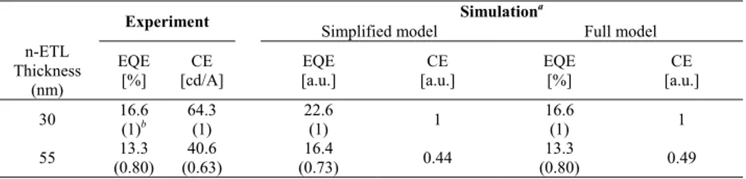 Table 1. Measured and Simulated EQEs and CEs of BEOLEDs  Experiment  Simplified model  Simulation a Full model 