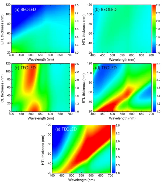 Fig. 4. The F(λ)s of ITO-based BEOLEDs for different (a) ETL and (b) HTL thicknesses and  that of thin Ag-based TEOLEDs for different (c) CL, (d) ETL, and (e) HTL thicknesses
