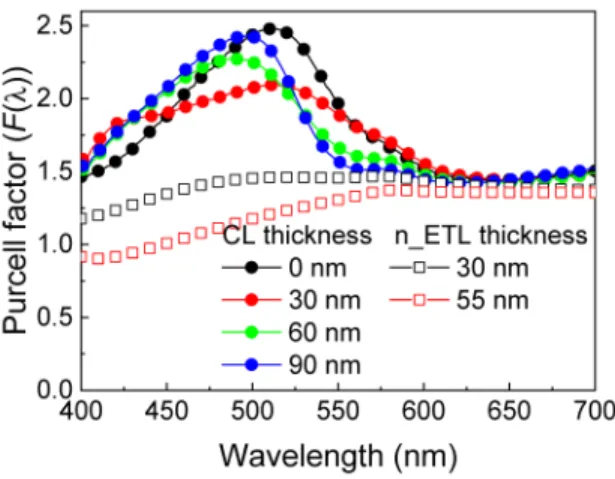 Fig. 5. The F(λ)s of the BEOLEDs and TEOLEDs used in this study. 