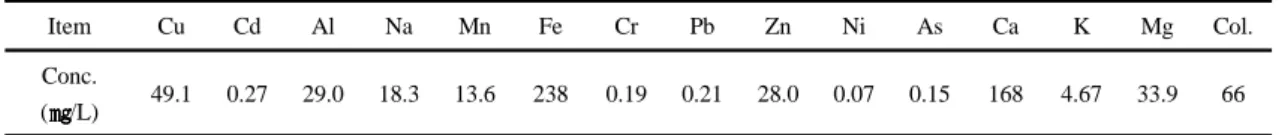 Table 1. Influent concentration of AMD