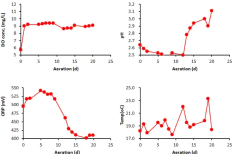 Fig. 3. Variation of heavy metals with 6 hours of aeration.