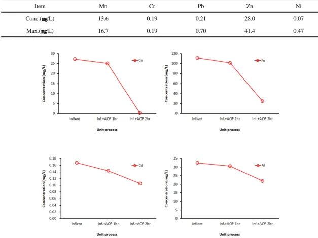 Fig. 8. Profiles of heavy metals with UV+H 2 O 2  process.