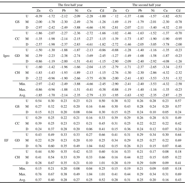 Table 4. Index of Geoaccumulation (Igeo), Enrichment Factor (EF) of surface sediments in the study area