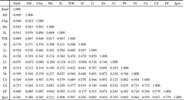 Table 5. Pearson’s correlation coefficient of grain size, IL, TOC, heavy metals, EF and Igeo of surface sediments in the study  area 나타났다