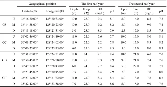 Table 1. Geographical position, water depth, temperature, DO and pH of the sampling site in the study area