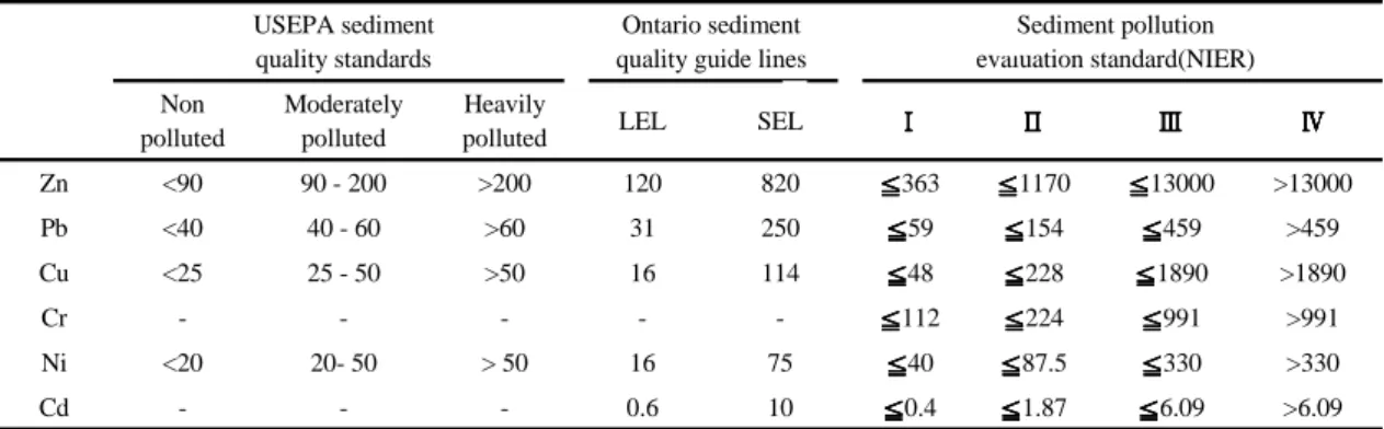 Table 2. USEPA sediment quality standards, Ontario sediment quality guidelines and sediment pollution evaluation standard  of NIER (unit : mg/kg) 오염평가 기준(NIER, 2012)은 각 금속류에 해당하는  하나의 기준농도를 명시하여 이를 초과하면 심각한  오염의 수준으로 분류하였으나, 2015년에 이보다 더  세분화하여 퇴적물의 중금속 함량