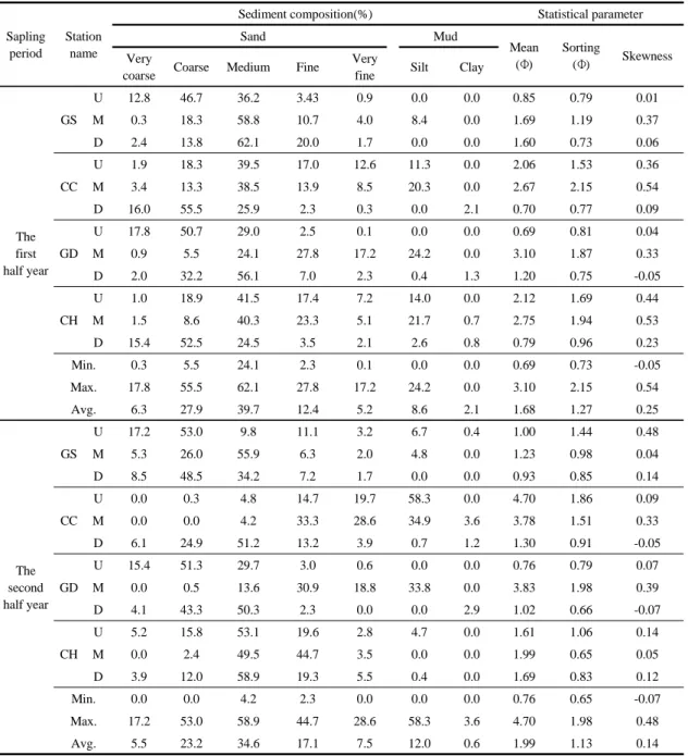 Table 3. Sediment composition and statistical parameter (mean grain size, sorting and skewness) of surface sediments in the  study area 최대함량이 나타난 지점 CC-U에서 가장 세립한 퇴적 물로 구성되어 있으며 상반기에 비해 니질 함량이 크 게 증가한 것으로 확인할 수 있다