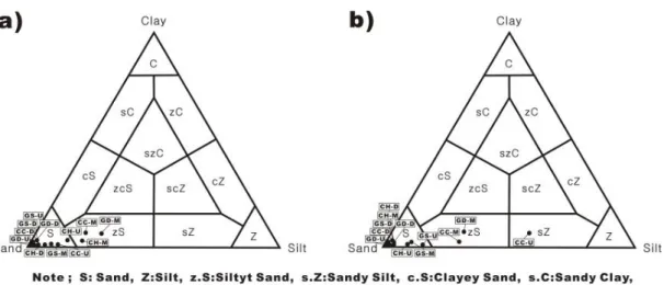 Fig. 2. Triangular diagram showing sediment type of surface sediments in study area (a: the first half year, b: the second  half year)