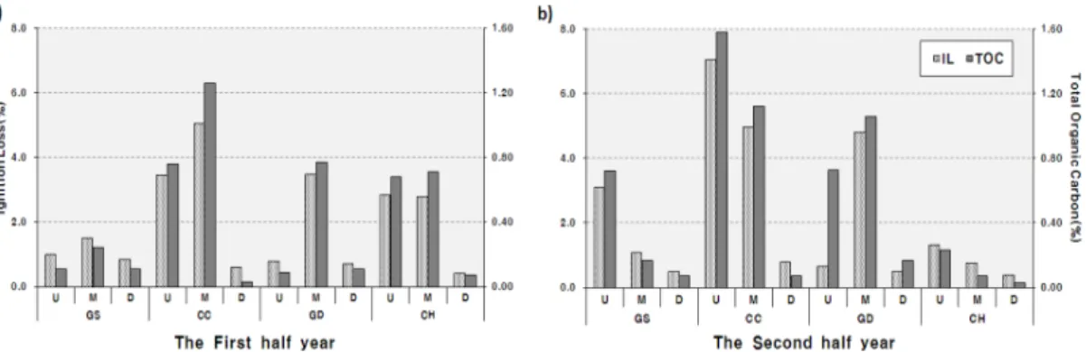 Fig. 3. Ignition loss and total organic carbon of surface sediments in the study area (a:  the first half year, b: the second half  year)