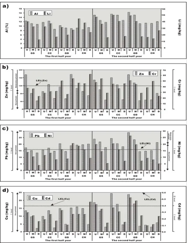 Fig. 4. Heavy metal content compared to USEPA sediment quality standards, Ontario sediments quality guidelines and  sediment pollution evaluation standard (NIER) of surface sediments in the study area.