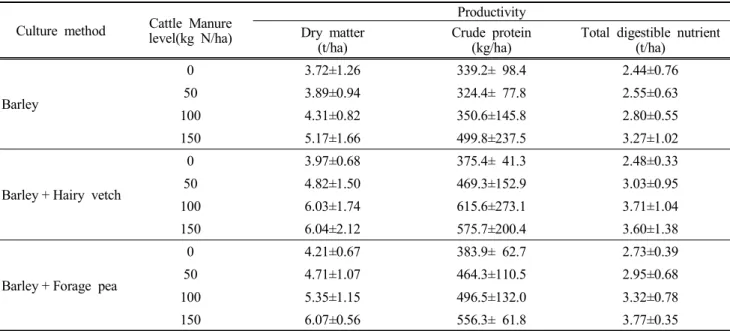Table  4.  The  effect  of  sowing  mixed  legume  forage  on  the  productivity  of  whole  crop  barley  or  its  mixture  crops  in  2013~2014