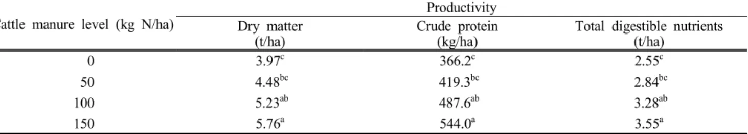 Table 5. The  effect  of  applying  cattle  manure  on  the  productivity  of  whole  crop  Barley  or  its  mixture  crops  in  2013~2014