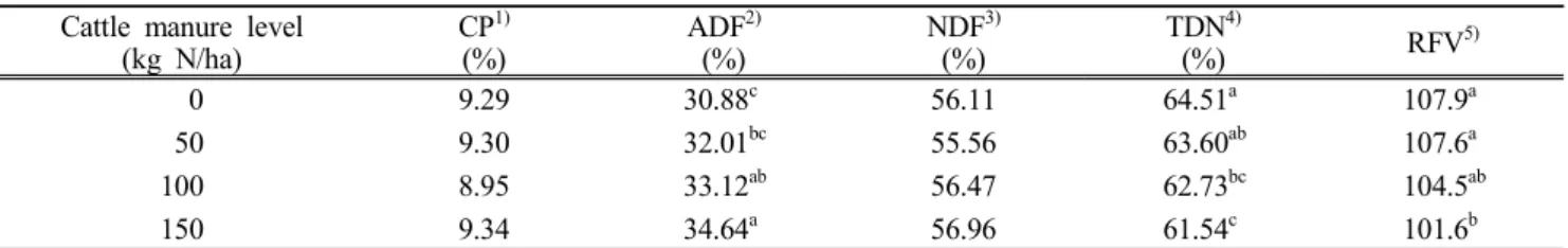 Table 8. The  effect  of  applying  cattle  manure  on  the  feed  value  of  whole  crop  barley  or  its  mixture  crops  in  2013~2014