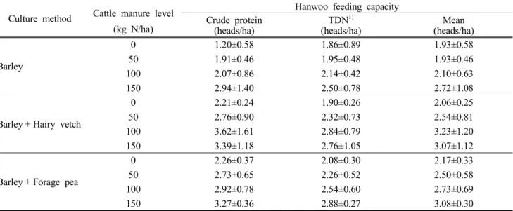 Table 9. Effects  of  sowing  mixed  legume  forage  and  applying  cattle  manure  on  feeding  capacity (head/ha)  for  organic  Hanwoo  heifers (450 kg)  with  400 g  average  daily  gain  fed  the  diets  including  70%  whole  crop  barley  or  its  m
