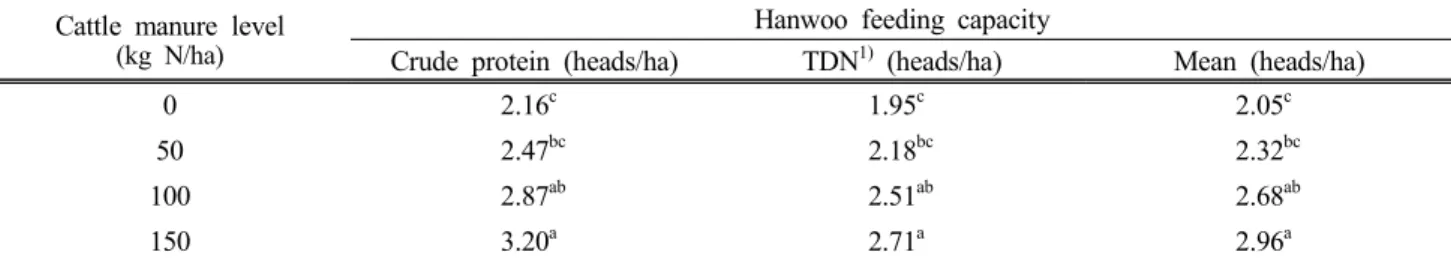 Table 11. The  Effect  of  applying  cattle  manure  on  feeding  capacity (head/ha)  for  organic  Hanwoo  heifers (450 kg)  with  400 g  average  daily  gain  fed  the  diets  including  70%  whole  crop  barley  or  its  mixture  crops  in  2013~2014