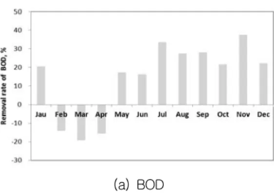 Fig.  2.  Monthly  removal  efficiency  of  BOD,  COD  and  SS  in  the  constructed  wetland