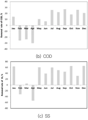 Fig.  2.  Monthly  removal  efficiency  of  BOD,  COD  and  SS  in  the  constructed  wetland