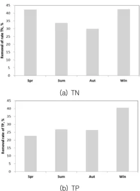 Fig.  5.  Removal  efficiency  of  TN  and  TP  in  the  constructed  wetland  on  seasons