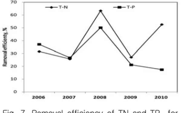 Fig.  7.  Removal  efficiency  of  TN  and  TP    for  5  years  in  constructed  wetland 