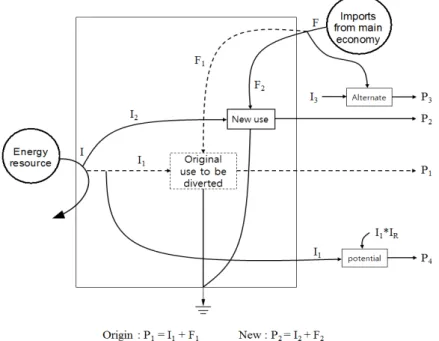 Fig. 1. Procedure for comparing two systems (P1 and P2). For each system the contribution (P) is the sum of the Emergy of  its environmental input (I) plus the Emergy of its economic input (F)(Odum, 1996)