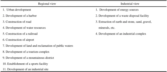 Table 1. Classification of environmental impact assessment projects in views of region and industry