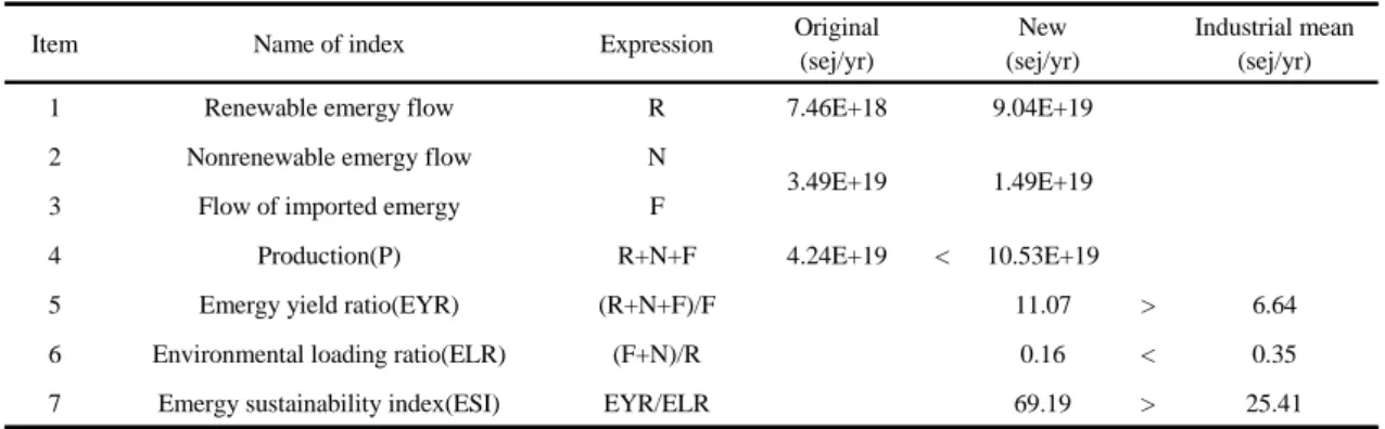 Table 3. Emergy index of tidal power plant construction in the Shihwa lake, Korea하여 구매자원이 증가함에도 불구하고 전체적인 생산량이 개발 후가 감소됨을 평가 할 수 있다