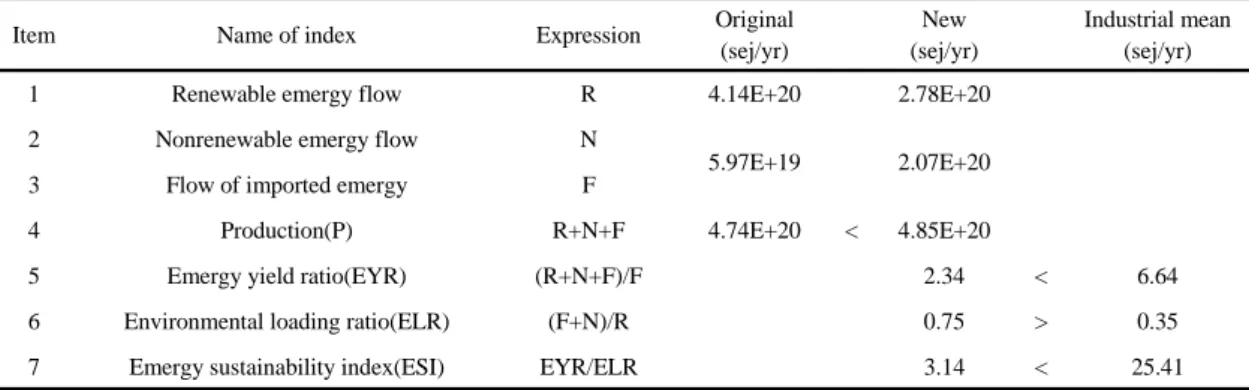 Table 4. Emergy index of tidal power plant construction in the Garorim bay, Korea