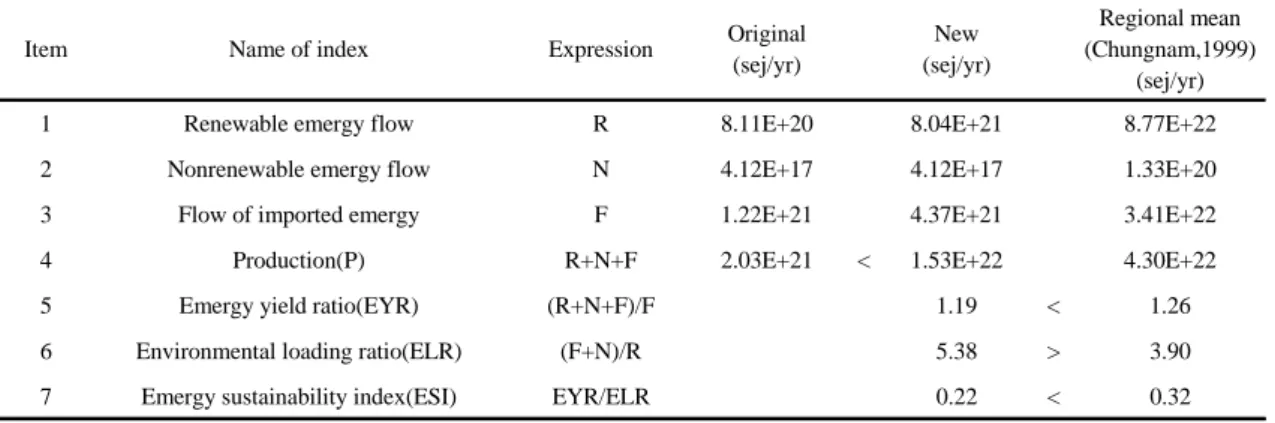 Table 6. Emergy index of multi-administrative city in Sejong, Korea with 500 thousands population 