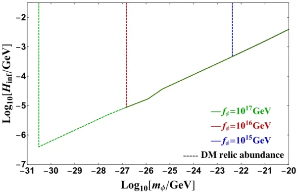 Figure 4. Same as figure 3 but for lower axion masses. The correct DM abundance ( 2.9 ) is realized with φ ini = f φ on the vertical lines for different values of f φ .