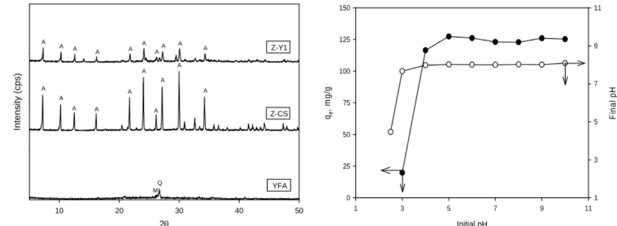 Fig. 1. XRD patterns of YFA, Z-Y1 and Z-CS (A: Na-A  zeolite, M: Mullite, Q: Quartz). 