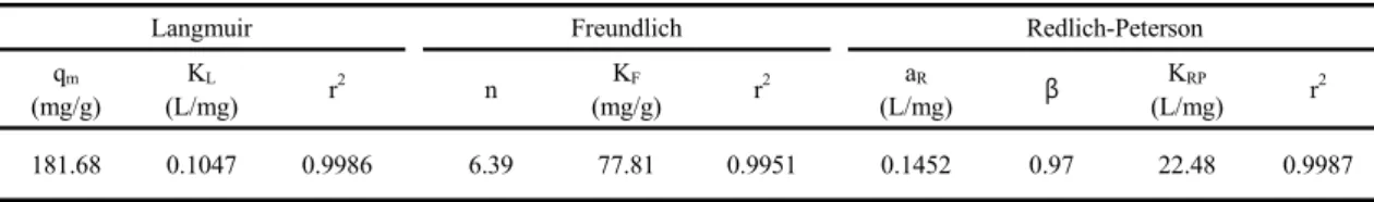 Fig. 3.  Adsorption isotherm for the adsorption of Sr ion by  Z-Y1 (zeolite = 0.1 g/0.2 L, temperature = 298 K,  pH = 6)