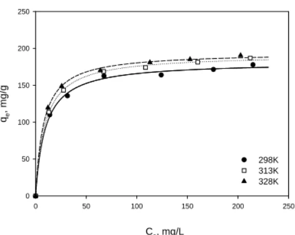 Table 2. Thermodynamic parameters for the adsorption of Sr ion onto Z-Y1