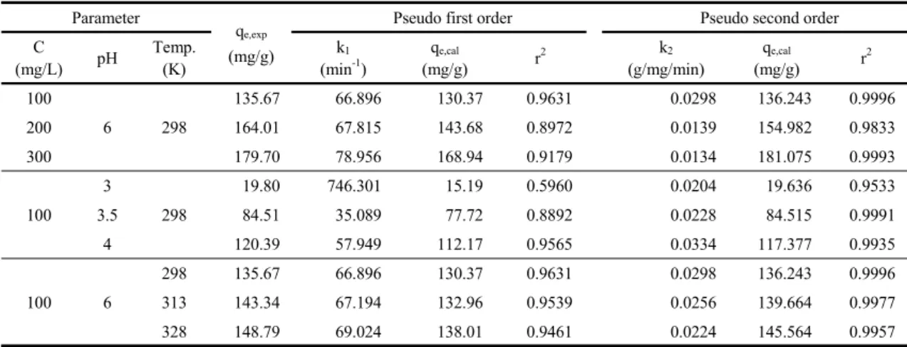 Table 3. The calculated parameters of the pseudo first and second-order kinetic models for the adsorption of Sr ion on Z-Y1 일정하게 하고서 pH의 범위는 3, 3.5, 4, 6으로 달리하여 실험을 수행하였으며, 온도변화에 따른 흡착 속도 변화를 알아보기 위하여 농도는 100 mg/L, pH는 6으로 일정하게 하고서 온도를 25, 40, 55 로 달리하여 실험