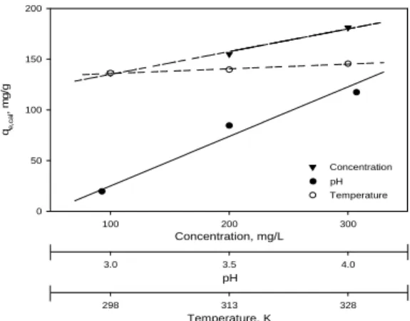 Fig. 8. Pseudo second-order kinetic plots for the adsorption  of Sr ion on Z-Y1 at different temperature (concentration 