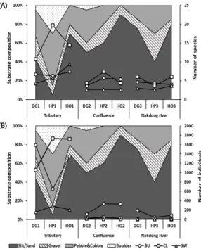 Fig. 2. The number of species (A) and individuals (B) in each  surveyed site according to substrate composition.