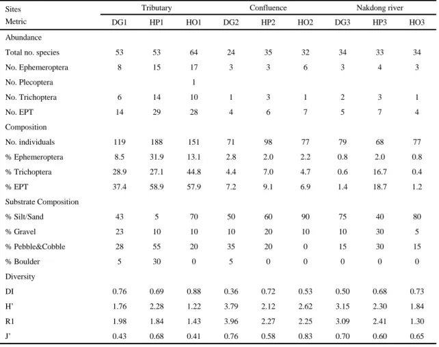 Table 1. Coefficients of variability of metric values at each surveyed site