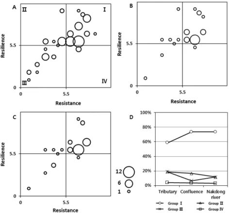 Fig. 5. Analysis of community stability by relative resistance and resilience (A; tributary, B; confluence, C; Nakdong  River, D; ratio of species).