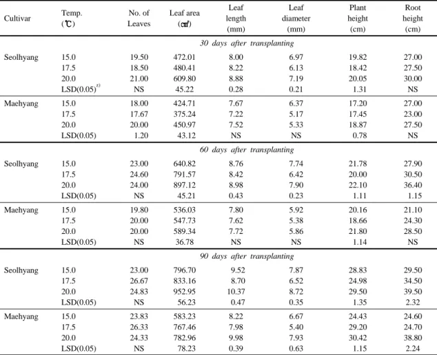 Table 2. The effect of low temperature on leave number, leaf area, leaf length, leaf diameter, plant height and root height of  strawberry plants