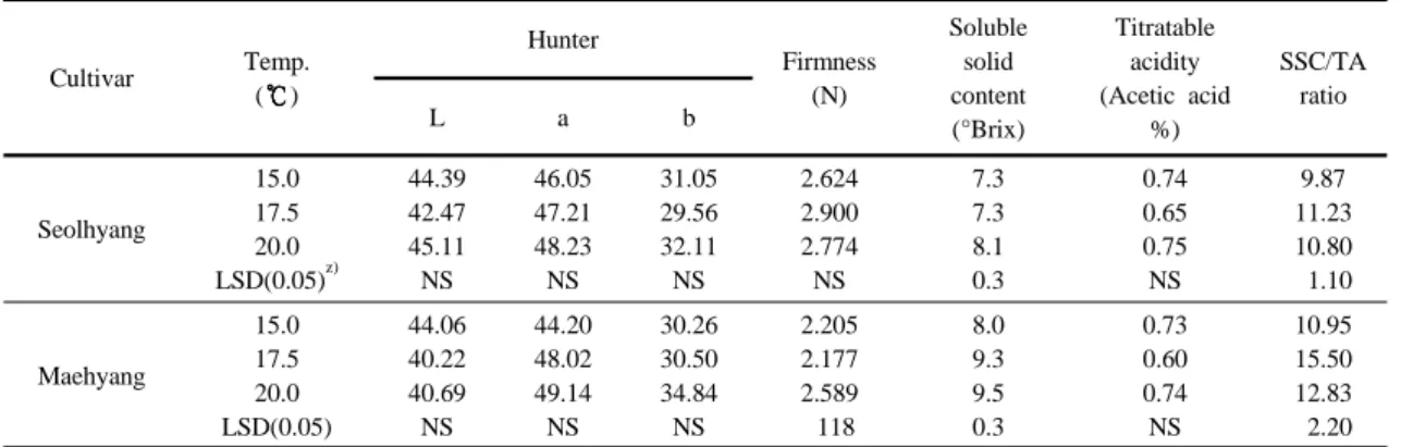 Fig. 2. Changes in the external appearance quality of fruit as affected by cultivation temperature of strawberry.