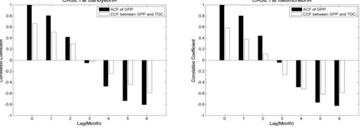 Fig.  8  Result  of  the  cross  correlation  analysis  at  Banbyeon  A  and  Geumcheon  A