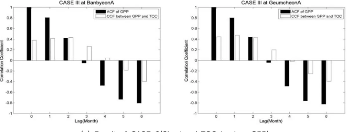 Fig.  8  Result  of  the  cross  correlation  analysis  at  Banbyeon  A  and  Geumcheon  A  (continued) CASE-3에서는  지체시간이  1일  때  상관성이  가 장  높게  나타나는  것을  확인  할  수  있는데  이는  모의된  TOC  부하량이  GPP와  약간의  시간간격을  두고  상관성을  가지는  것을  의미한다