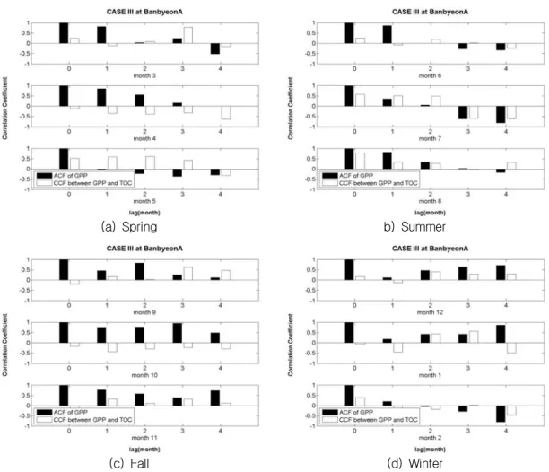 Fig.  9  Result  of  considering  the  cross  correlation  analysis  of  the  periodicity