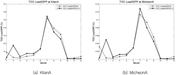 Fig.  10  Result  of  comprsion  TOC  load  and  GPP Fig.  10의  가로축은  월,  세로축은  유역에서  배 출되는  TOC에  대해  유역에서  발생한  GPP의  기 여정도(%)를  의미한다