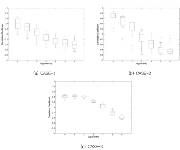 Fig.  7  Box  plot  of  the  cross  correlation  coefficient  in  17  watershed  of  Nakdong  river