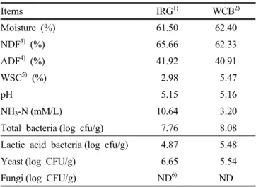 Table 1. Chemical (DM  basis)  and  microbiological  analyses  of  the  fresh  forages